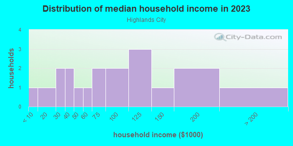 Household income distribution in 2013 in Highlands City in Lakeland neighborhood in FL