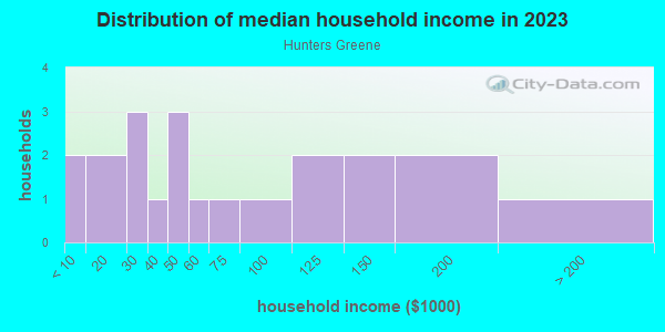 Household income distribution in 2013 in Hunters Greene in Lakeland neighborhood in FL