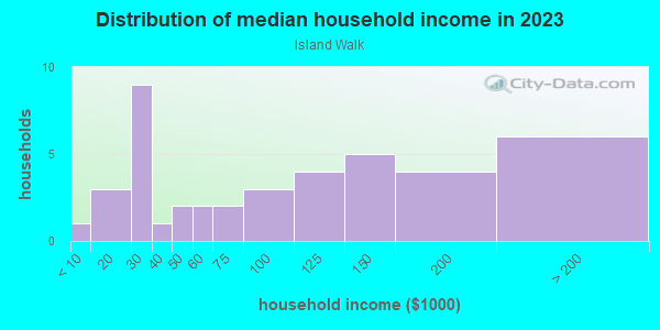 Household income distribution in 2013 in Island Walk in Lakeland neighborhood in FL