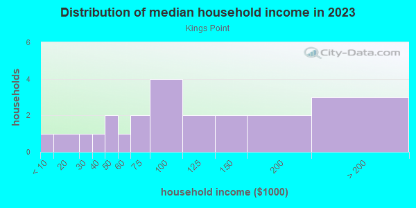 Household income distribution in 2013 in Kings Point in Lakeland neighborhood in FL