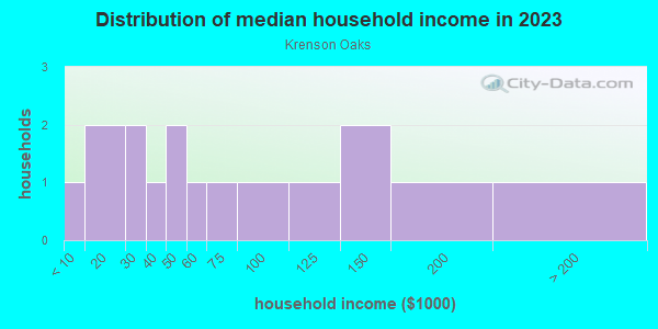 Household income distribution in 2013 in Krenson Oaks in Lakeland neighborhood in FL