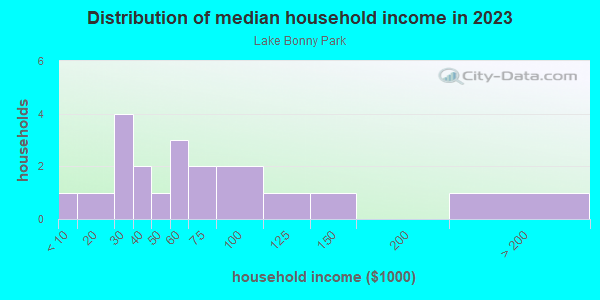 Household income distribution in 2013 in Lake Bonny Park in Lakeland neighborhood in FL
