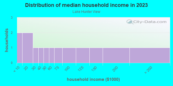 Household income distribution in 2013 in Lake Hunter View in Lakeland neighborhood in FL