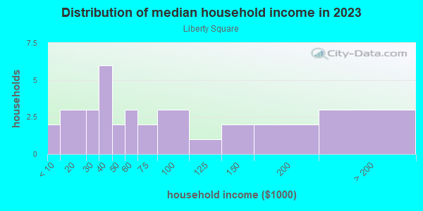 Household income distribution in 2013 in Liberty Square in Lakeland neighborhood in FL