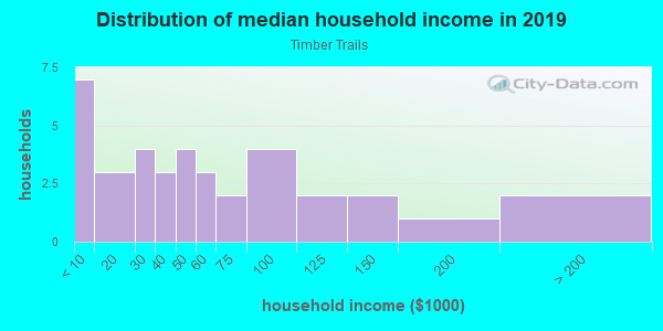 Household income distribution in 2013 in Timber Trails in Fayetteville neighborhood in AR