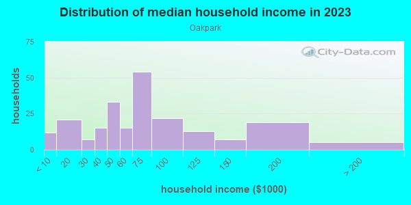 Household income distribution in 2013 in Oakpark in Lakeland neighborhood in FL