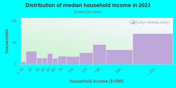 Household income distribution in 2013 in Riviere De Chien in Mobile neighborhood in AL