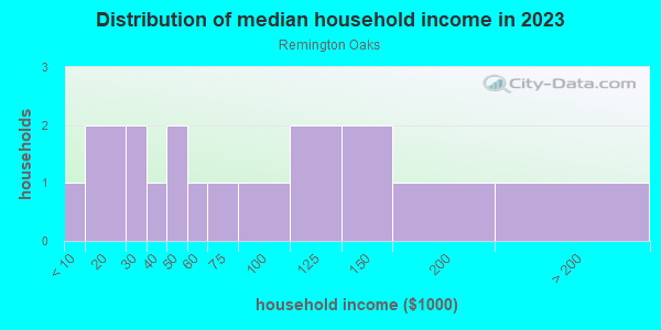 Household income distribution in 2013 in Remington Oaks in Lakeland neighborhood in FL