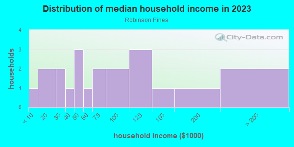 Household income distribution in 2013 in Robinson Pines in Lakeland neighborhood in FL