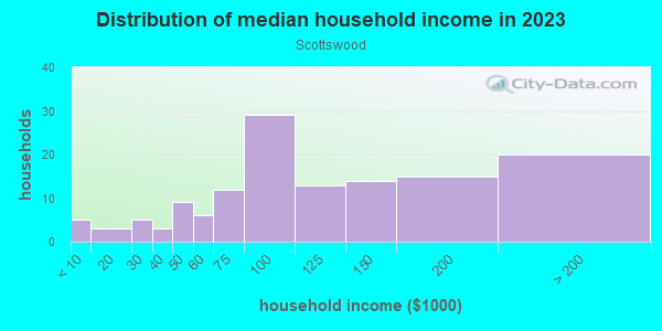 Household income distribution in 2013 in Scottswood in Lakeland neighborhood in FL