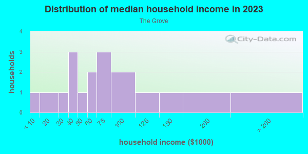 Household income distribution in 2013 in The Grove in Lakeland neighborhood in FL