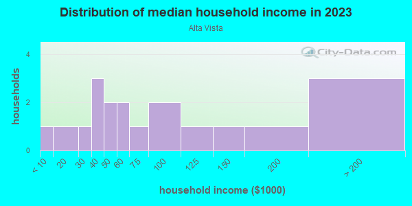 Household income distribution in 2013 in Alta Vista in Lake Wales neighborhood in FL