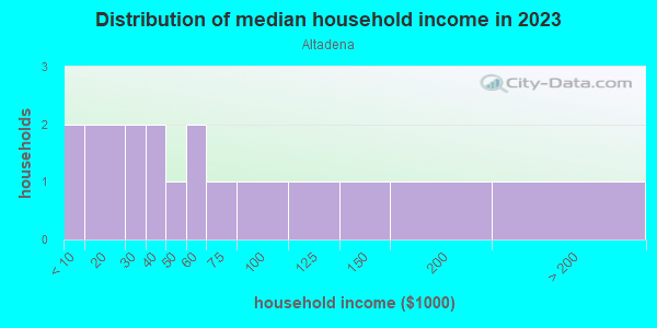 Household income distribution in 2013 in Altadena in Lake Wales neighborhood in FL