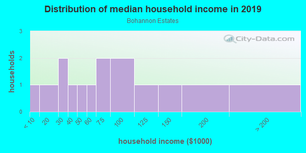 Household income distribution in 2013 in Bohannon Estates in Lake Wales neighborhood in FL