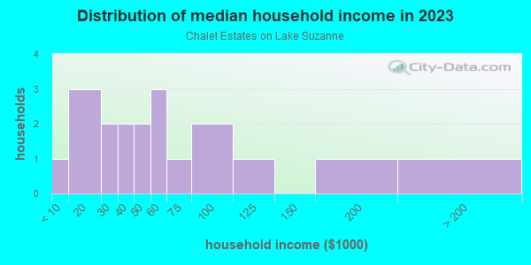 Household income distribution in 2013 in Chalet Estates on Lake Suzanne in Lake Wales neighborhood in FL