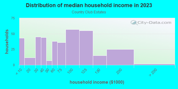 Household income distribution in 2013 in Country Club Estates in Lake Wales neighborhood in FL