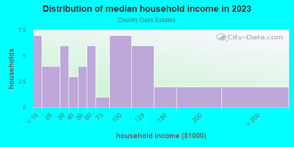 Household income distribution in 2013 in Country Oaks Estates in Lake Wales neighborhood in FL