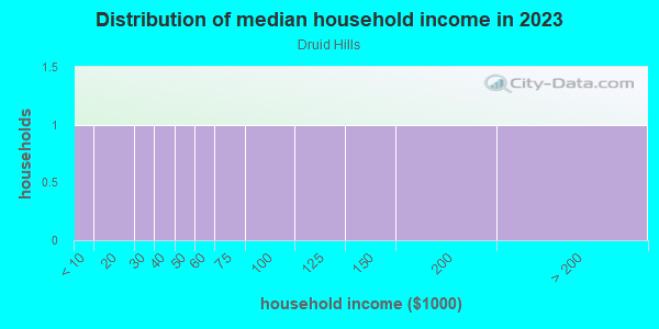 Household income distribution in 2013 in Druid Hills in Lake Wales neighborhood in FL