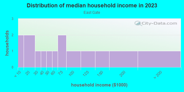 Household income distribution in 2013 in East Gate in Lake Wales neighborhood in FL