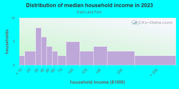 Household income distribution in 2013 in East Lake Park in Lake Wales neighborhood in FL