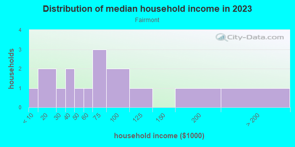 Household income distribution in 2013 in Fairmont in Lake Wales neighborhood in FL