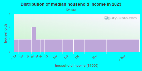 Household income distribution in 2013 in Gelnaw in Lake Wales neighborhood in FL