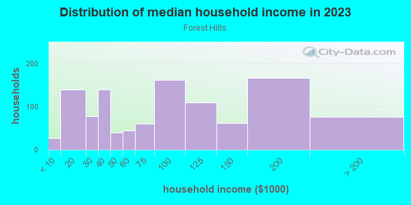 Household income distribution in 2013 in Forest Hills in Lake Wales neighborhood in FL