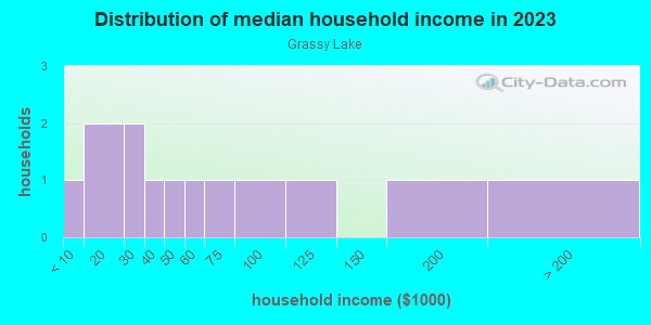 Household income distribution in 2013 in Grassy Lake in Lake Wales neighborhood in FL
