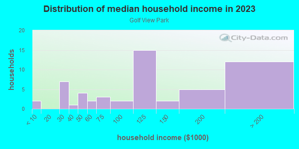 Household income distribution in 2013 in Golf View Park in Lake Wales neighborhood in FL