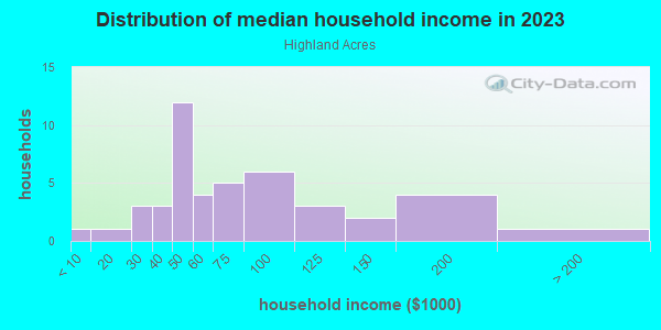 Household income distribution in 2013 in Highland Acres in Lake Wales neighborhood in FL