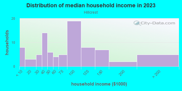 Household income distribution in 2013 in Hillcrest in Lake Wales neighborhood in FL