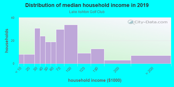 Household income distribution in 2013 in Lake Ashton Golf Club in Lake Wales neighborhood in FL