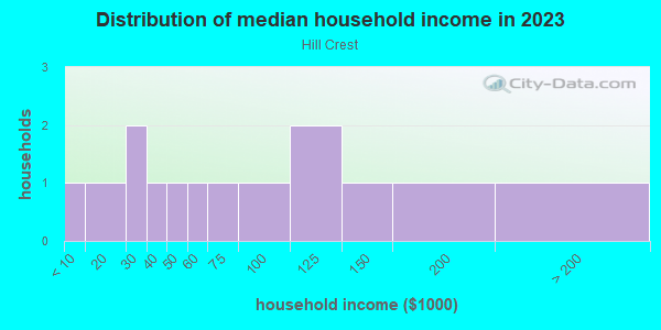 Household income distribution in 2013 in Hill Crest in Lake Wales neighborhood in FL