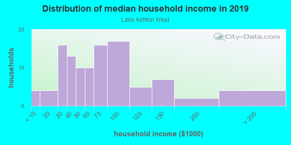 Household income distribution in 2013 in Lake Ashton West in Lake Wales neighborhood in FL
