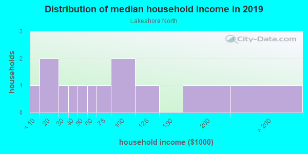 Household income distribution in 2013 in Lakeshore North in Lake Wales neighborhood in FL