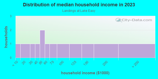 Household income distribution in 2013 in Landings at Lake Easy in Lake Wales neighborhood in FL