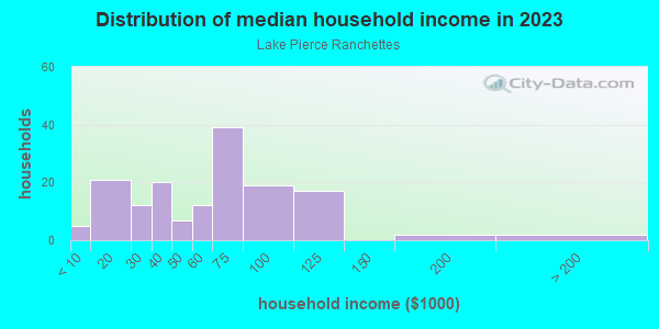 Household income distribution in 2013 in Lake Pierce Ranchettes in Lake Wales neighborhood in FL