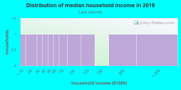 Household income distribution in 2013 in Lake View Hill in Lake Wales neighborhood in FL