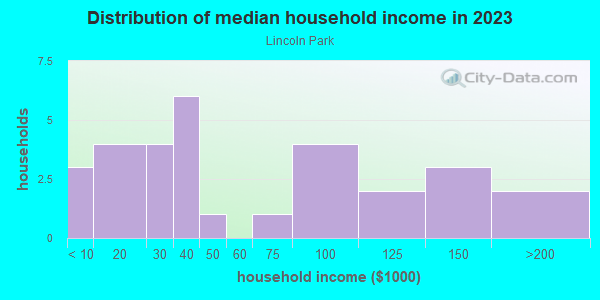 Household income distribution in 2013 in Lincoln Park in Lake Wales neighborhood in FL