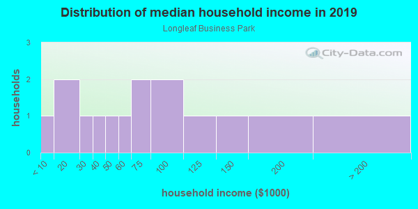 Household income distribution in 2013 in Longleaf Business Park in Lake Wales neighborhood in FL