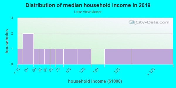 Household income distribution in 2013 in Lake View Manor in Lake Wales neighborhood in FL