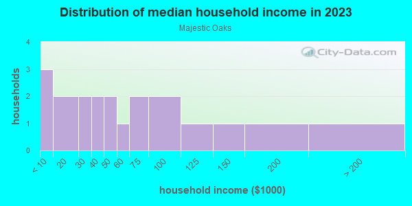 Household income distribution in 2013 in Majestic Oaks in Lake Wales neighborhood in FL