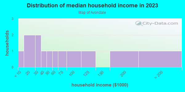 Household income distribution in 2013 in Map of Avondale in Lake Wales neighborhood in FL