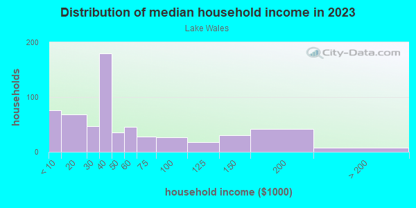 Household income distribution in 2013 in Lake Wales in Lake Wales neighborhood in FL