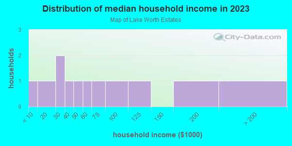 Household income distribution in 2013 in Map of Lake Worth Estates in Lake Wales neighborhood in FL