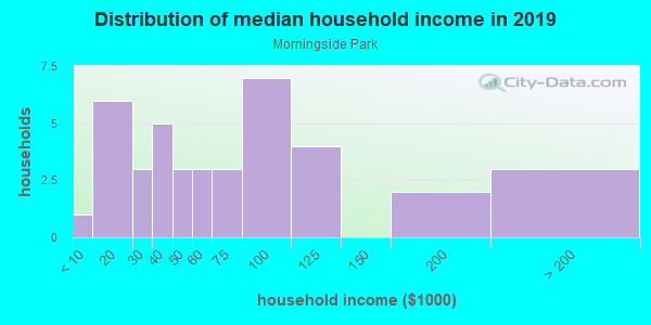 Household income distribution in 2013 in Morningside Park in Lake Wales neighborhood in FL