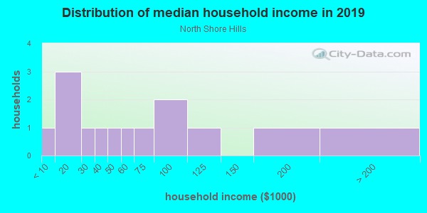 Household income distribution in 2013 in North Shore Hills in Lake Wales neighborhood in FL