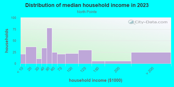 Household income distribution in 2013 in North Pointe in Lake Wales neighborhood in FL