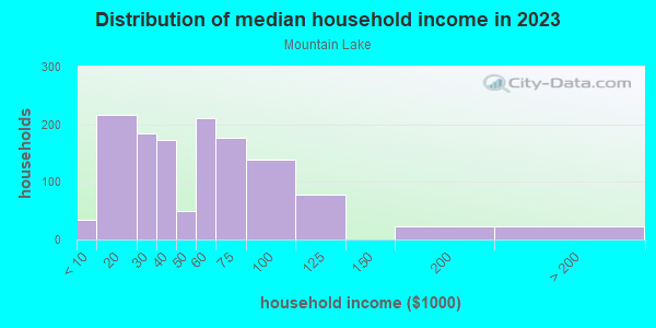 Household income distribution in 2013 in Mountain Lake in Lake Wales neighborhood in FL