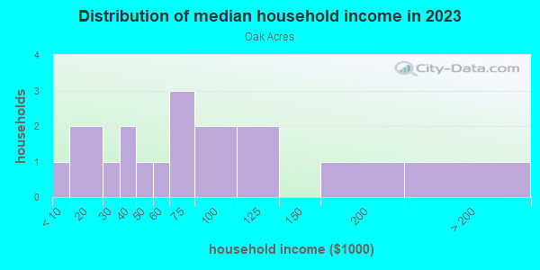 Household income distribution in 2013 in Oak Acres in Lake Wales neighborhood in FL